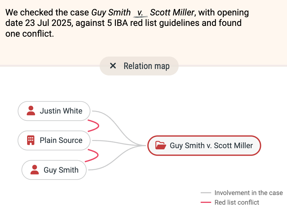 An actor conflict check result with its relation map: the two checked actors at the sides, the cases and actors the relations run through between them