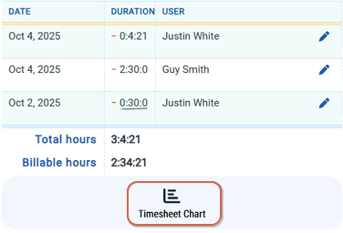 Timesheet chart
